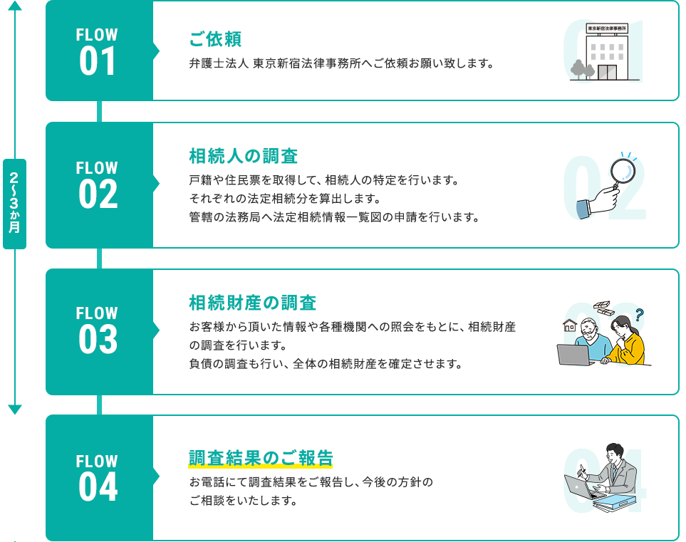 ご依頼から調査報告まで