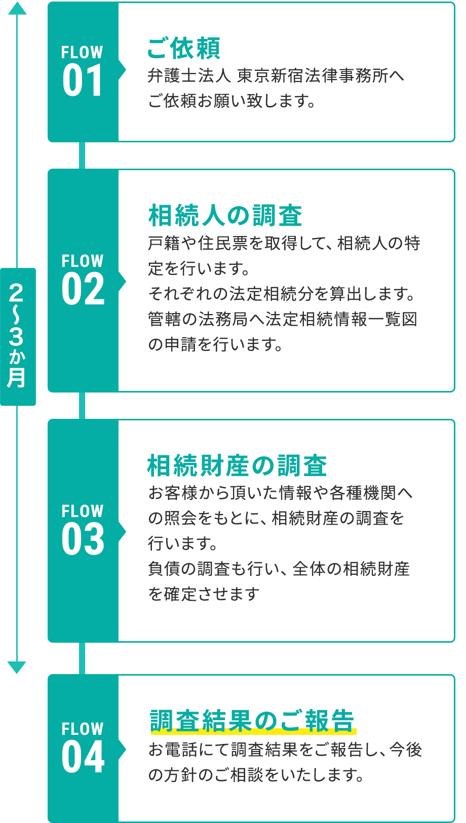 ご依頼から調査報告まで