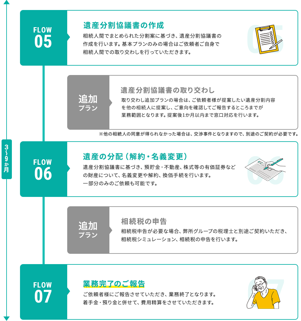 遺産分割協議から業務完了まで