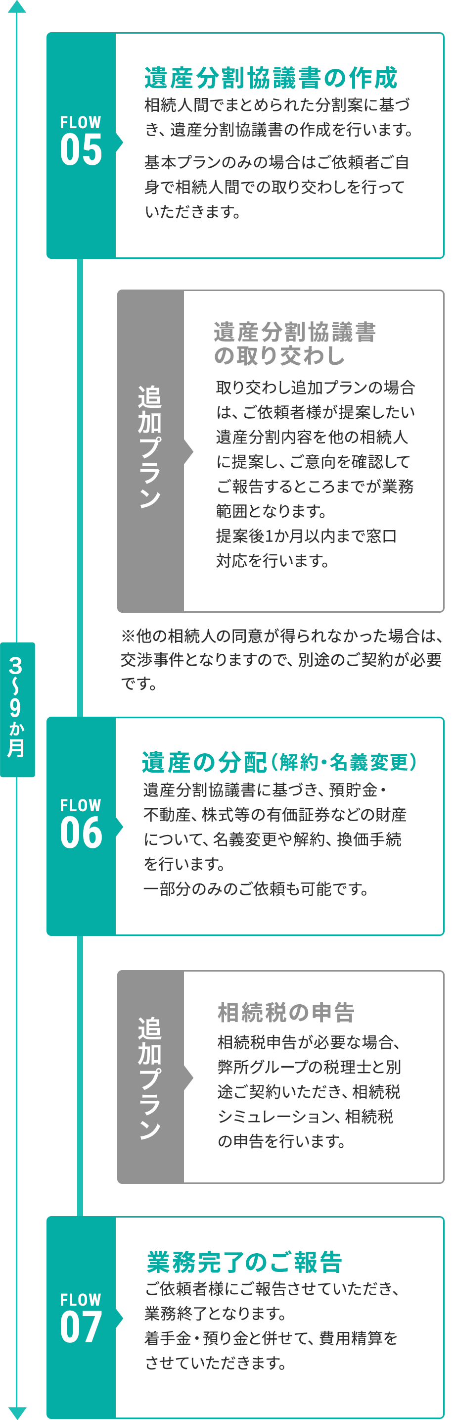 遺産分割協議から業務完了まで