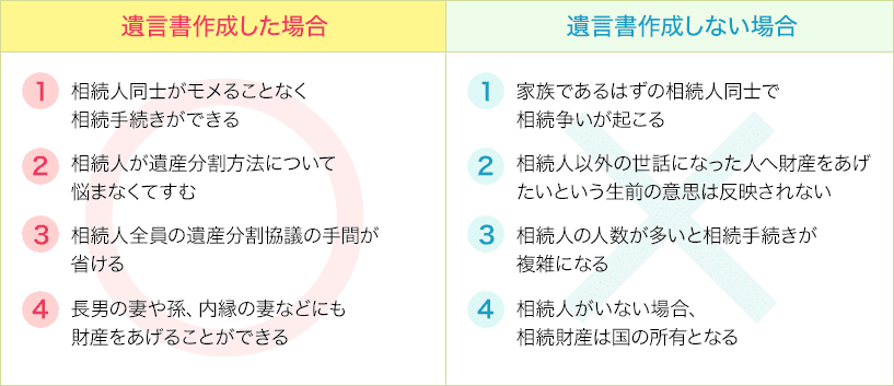 遺言書作成した場合：1.相続人同士がモメることなく相続手続きができる 2.相続人が遺産分割方法について悩まなくてすむ 3.相続人全員の遺産分割協議の手間が省ける 4.長男の妻や孫、内縁の妻などにも財産をあげることができる 遺言書作成しない場合：1.家族であるはずの相続人同士で相続争いが起こる 2.相続人以外の世話になった人へ財産をあげたいという生前の意思は反映されない 3.相続人の人数が多いと相続手続きが複雑になる 4.相続人がいない場合、相続財産は国の所有となる