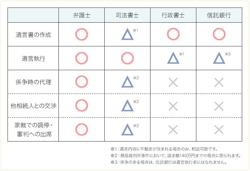 弁護士：遺言書の作成○、遺言執行○、係争時の代理○、他相続人との交渉○、家裁での調停・審判への出席○ 司法書士：遺言書の作成△※1、遺言執行○、係争時の代理△※2、他相続人との交渉△※2、家裁での調停・審判への出席△※2 行政書士：遺言書の作成○、遺言執行△※1、係争時の代理×、他相続人との交渉×、家裁での調停・審判への出席× 信託銀行：遺言書の作成○、遺言執行△※3、係争時の代理×、他相続人との交渉×、家裁での調停・審判への出席× ※1：遺産内容に不動産が含まれる場合のみ、相談可能です。※2：簡易裁判所事件において、請求額140万円までの場合に限られます。※3：係争のある場合は、信託銀行は遺言執行者にはなれません。