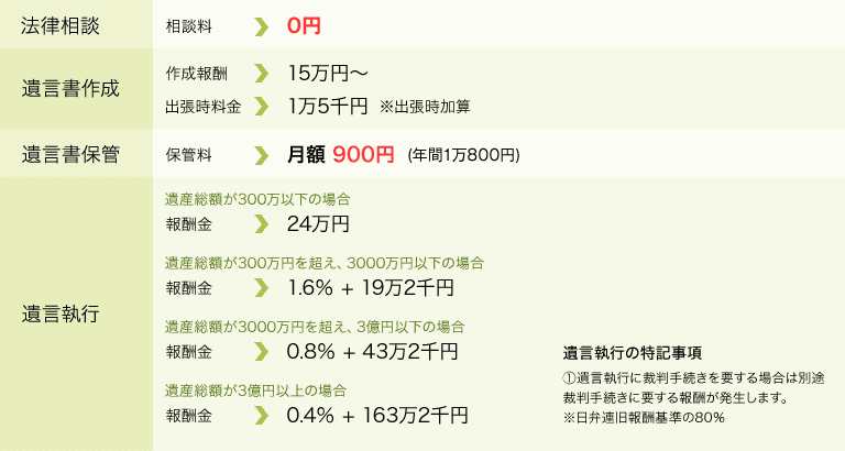 				法律相談：相談料：初回のご相談は無料/30分（通常：5,000円/30分）				遺言書作成：作成報酬：15万円～、出張時料金：1万5千円（※出張時加算）				遺言書保管：保管料：月額900円（年額10,800円）				遺言執行：遺産総額が300万以下の場合：報奨金：24万円、遺産総額が300万円を超え、3000万円以下の場合：報奨金：1.6％+19万2千円、遺産総額が3000万円を超え、3億円以下の場合：報奨金：0.8％+43万2千円、遺産総額が3億円以上の場合：報奨金：0.4％+163万2千円 遺言執行の特記事項：1.遺言執行に裁判手続きを要する場合は別途裁判手続きに要する報酬が発生します。※日弁連旧報酬基準の80％