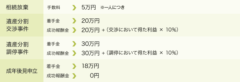 相続放棄：手数料：5万円、遺産分割・交渉事件：着手金：20万円・成功報酬金：20万円+（交渉において得た利益×10％）、遺産分割・調停事件：着手金：30万円・成功報酬金：30万円+（調停において得た利益×10％）、成年後見申立：報奨金：18万円