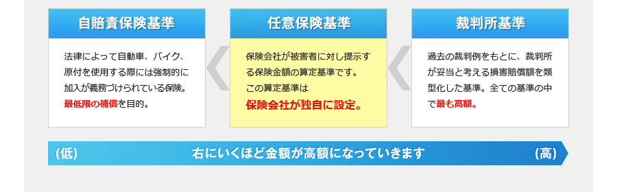 交通事故被害の慰謝料算定基準は全部で3つ