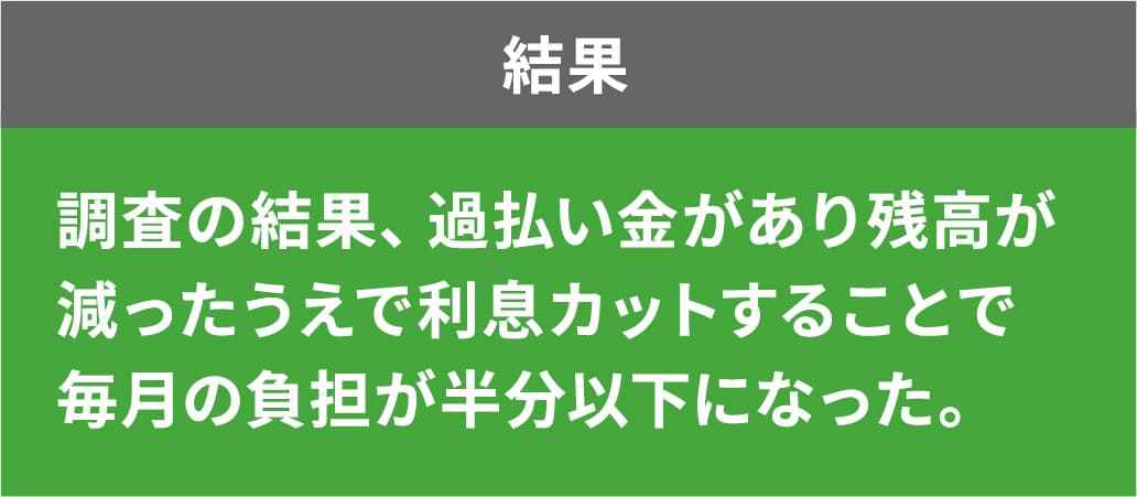 調査の結果、過払い金があり残高が減ったうえで利息カットすることで毎月の負担が半分以下になった。