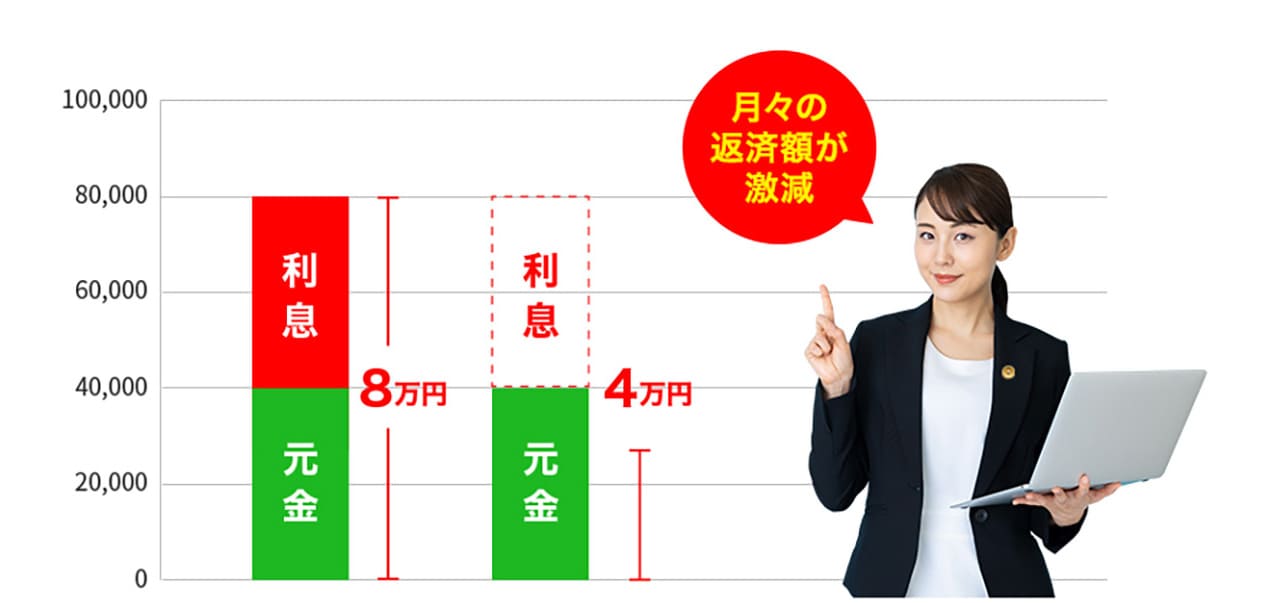 月々の返済額が激減