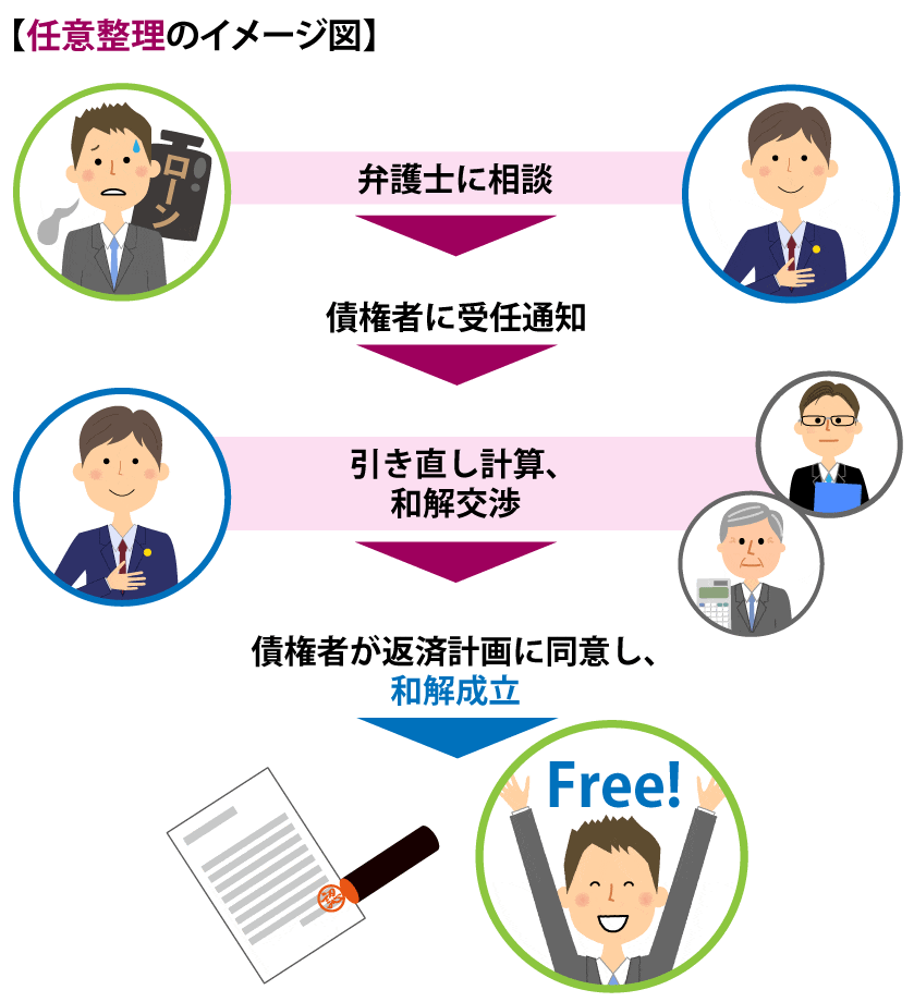 任意整理のイメージ図