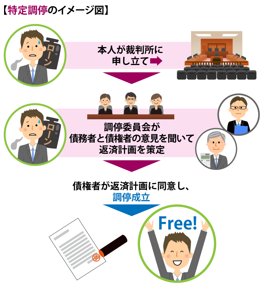 ＜特定調停のイメージ図＞