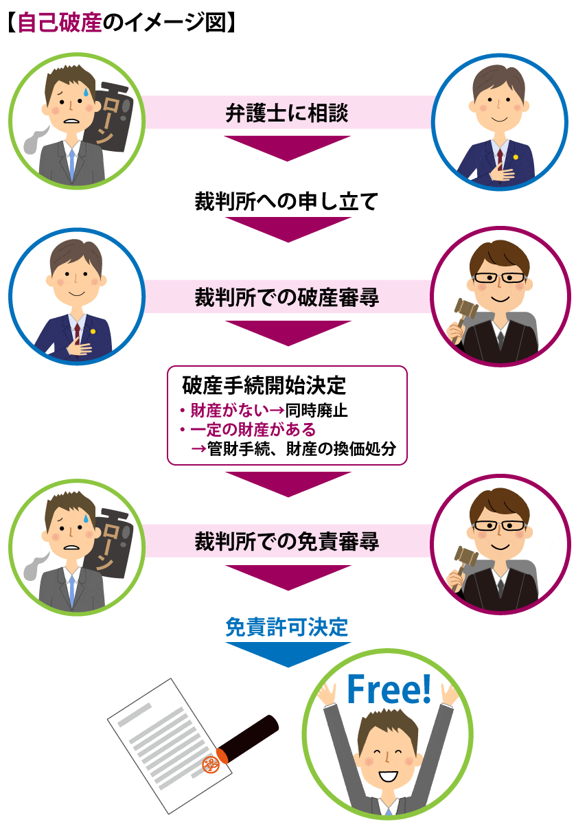 ＜自己破産のイメージ図＞