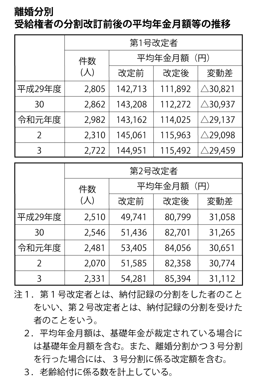 厚生労働省「2021年度厚生年金保険・国民年金事業の概況」