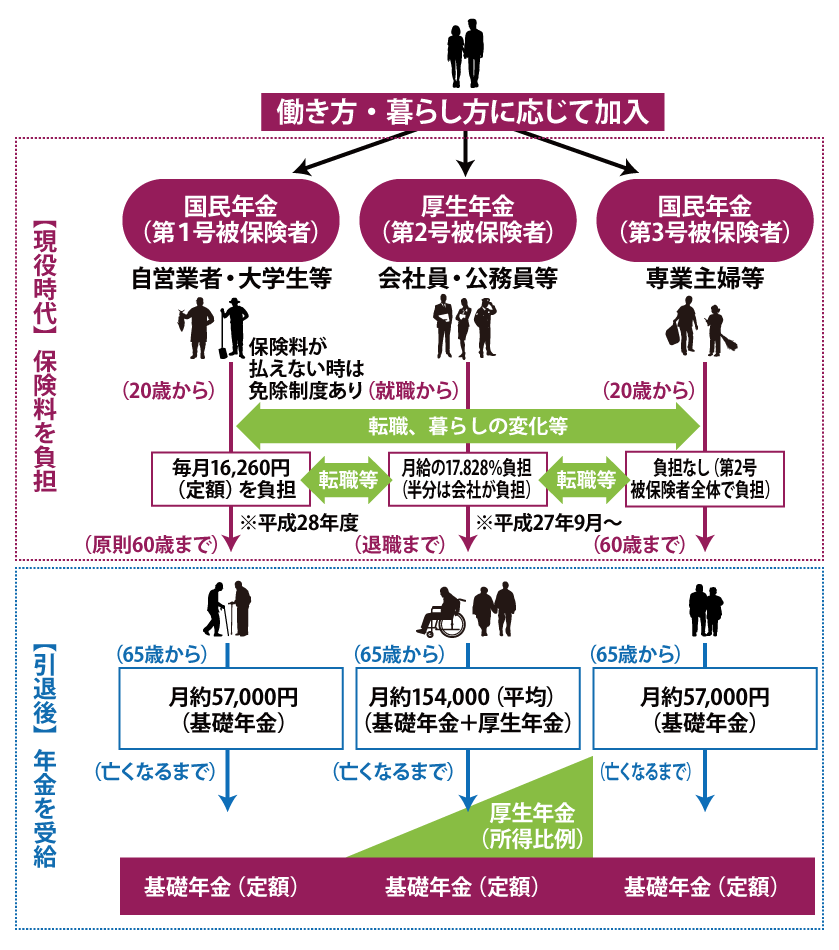 厚生労働省「公的年金制度はどのような仕組みなの？」