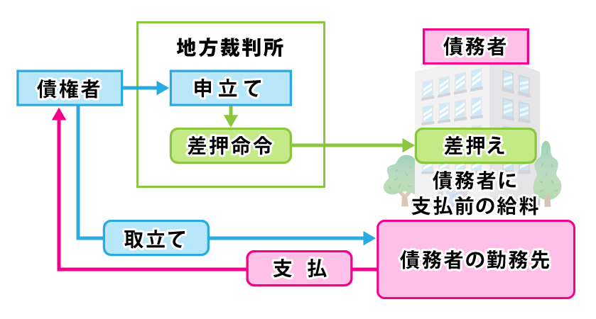 養育費を滞納し、強制執行されるとどうなる？会社に知られる可能性も