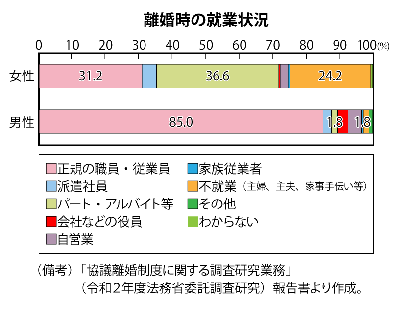 「男女共同参画白書2022年度版　離婚時の就業状況」