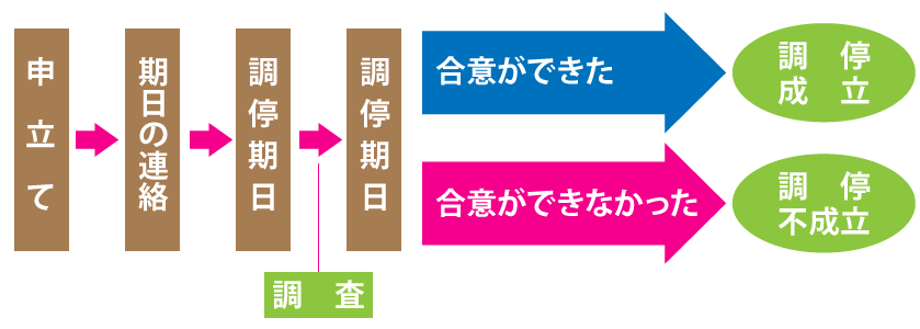 申立て後の流れ
