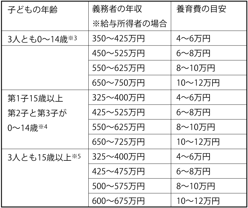 【図解】子どもが3人いる場合の離婚の養育費はいくら?目安と請求の流れ-2