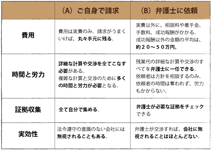 残業代を自身で交渉する場合と弁護士が交渉する場合の比較表