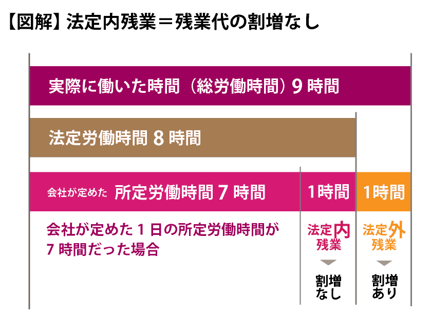 法定内残業の理解のための図解１