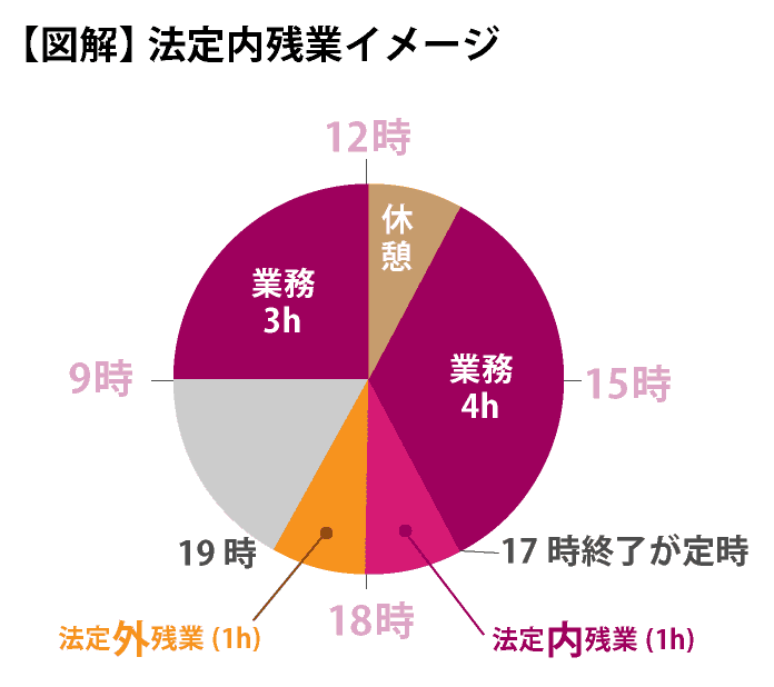 法定内残業の理解のための図解2
