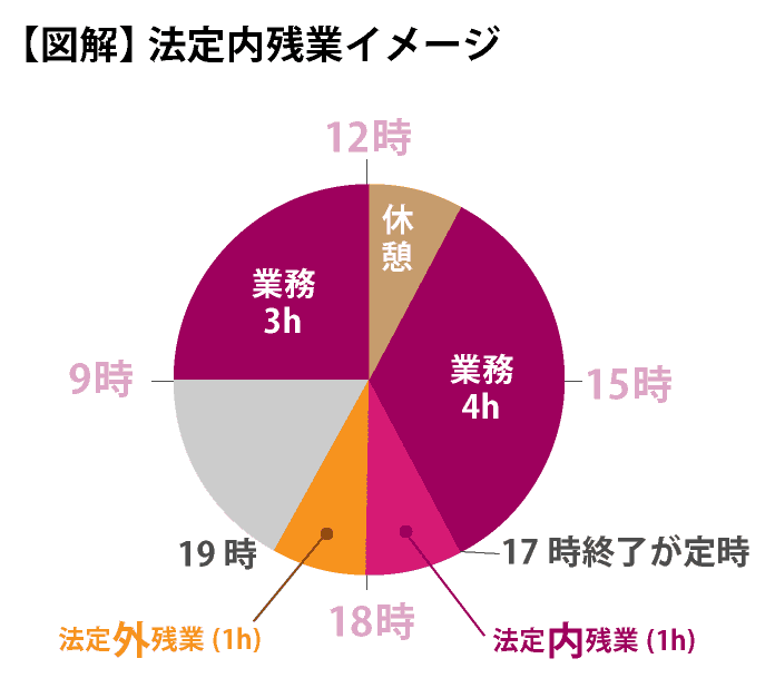 法定内残業の理解のための図解２