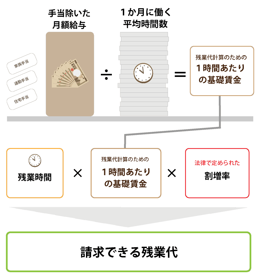 残業代計算の方法の図解