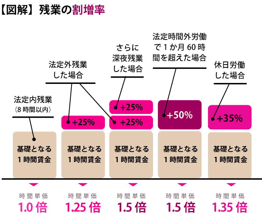 残業代の基礎となる割増率の図解