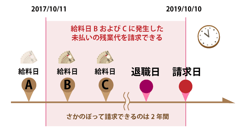 残業代の時効の起算点の説明図解