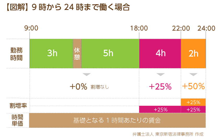 残業代につき9～18時は割増率0％、18～22時は割増率25％、22～24時は割増率50％