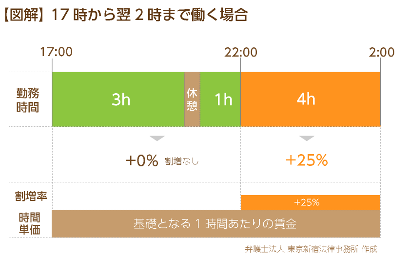 残業代につき9~18時は割増率0%、18~22時は割増率25%、22~24時は割増率50%