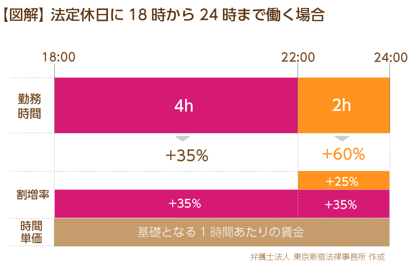 残業代につき18時~22時までは割増率35%、22時~24時までは割増率60%