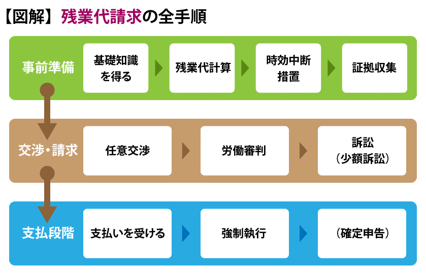 残業代請求の手順