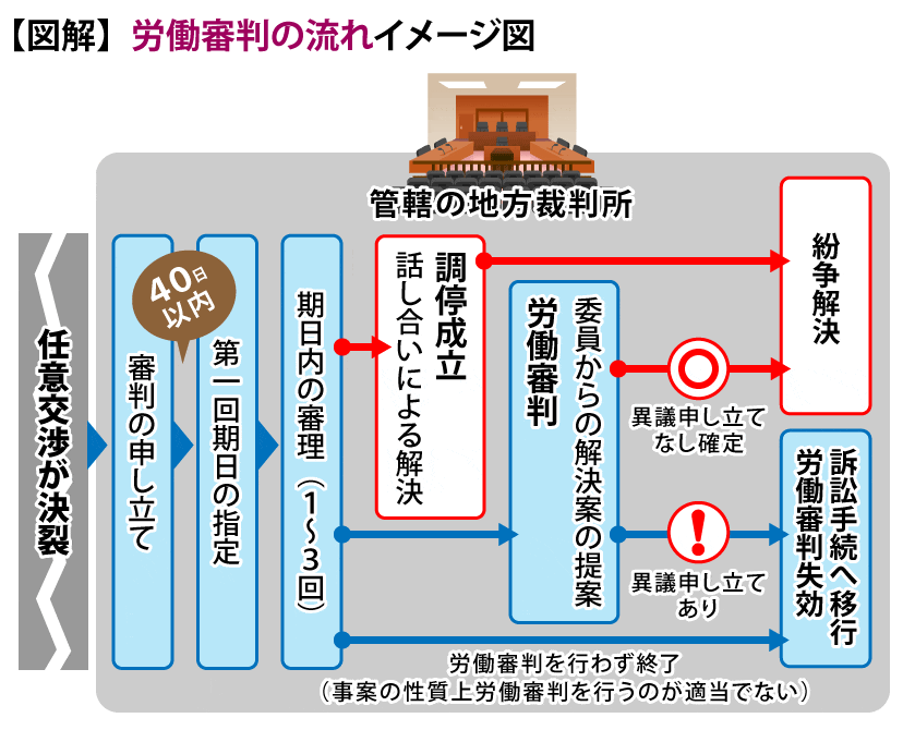 交渉が決裂→労働審判（労働審判の流れ・特徴を解説する図解