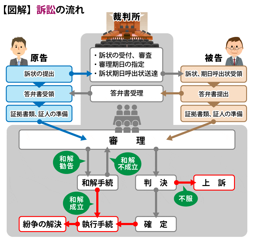 交渉決裂→訴訟(少額訴訟・一般的な訴訟~判決までの流れや必要書類を解説する)