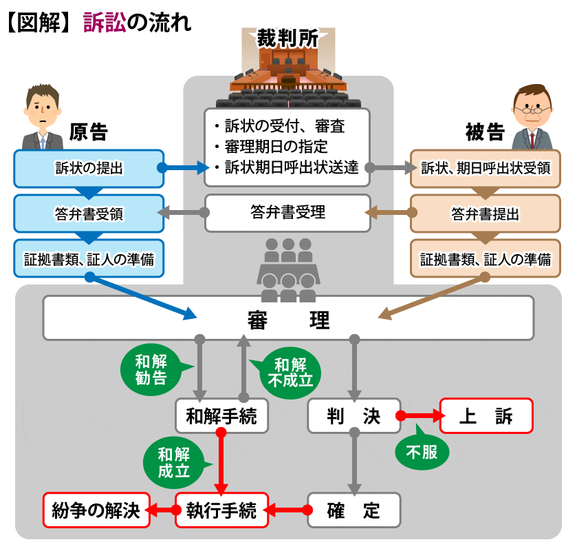 交渉決裂→訴訟（少額訴訟・一般的な訴訟～判決までの流れや必要書類を解説する）