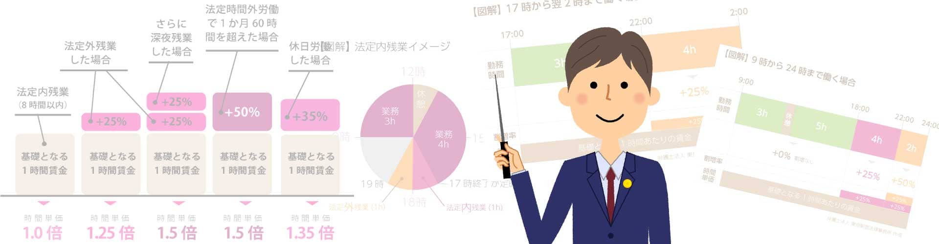 図解】残業代の計算に必要な時間単価の「割増率」とは？│残業代請求コラム│東京新宿法律事務所
