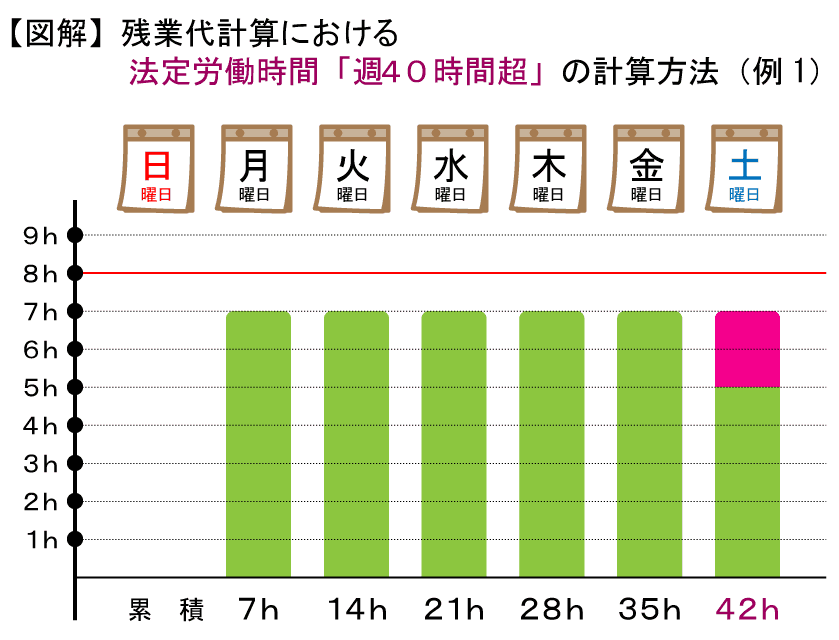 残業代計算における法定労働時間 週40時間超 の計算方法 そこが知りたい 残業代請求コラム 弁護士監修 労働問題の弁護士への法律相談