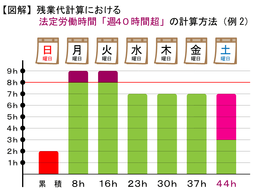 残業代計算における法定労働時間 週40時間超 の計算方法 そこが知りたい 残業代請求コラム 弁護士監修 労働問題の弁護士への法律相談