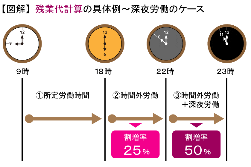 残業代計算の具体例