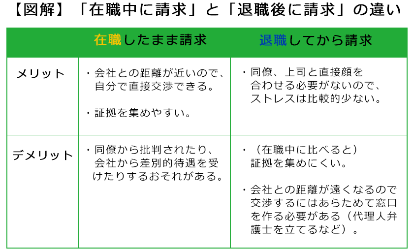 「在職中に請求」と「退職後に請求」の違い