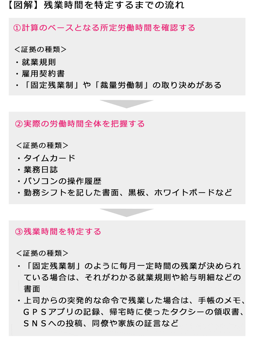 残業時間を特定するまでの流れ