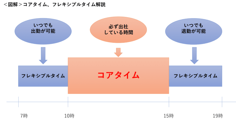 フレックスタイム制とはどんな制度 残業代請求に必要な基礎知識を解説 そこが知りたい 残業代請求コラム 弁護士監修 労働問題の弁護士への法律相談