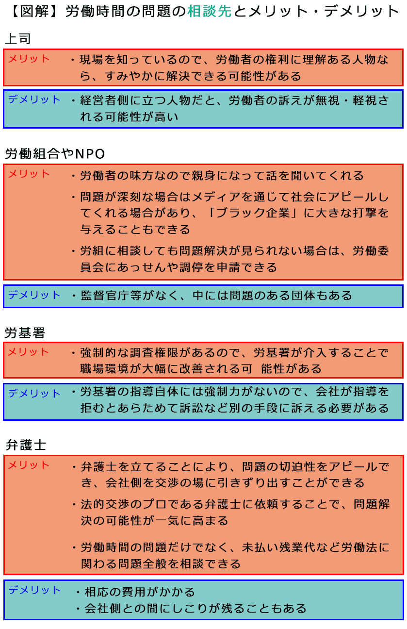 （図解・労働時間の問題の相談先とメリット・デメリット）