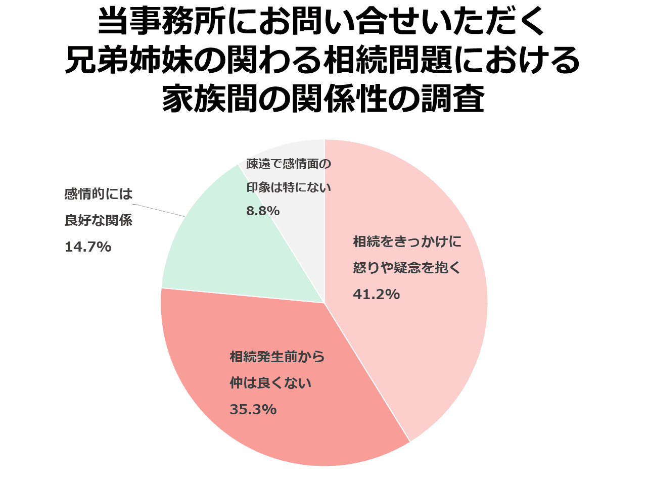 当事務所にお問い合せいただく兄弟姉妹の関わる相続問題における家族間の関係性の調査