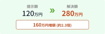 提示額120万円→解決額280万円 160万円増額（約2.3倍）